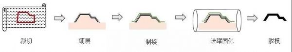 碳纤维热压罐成型工艺2.jpg